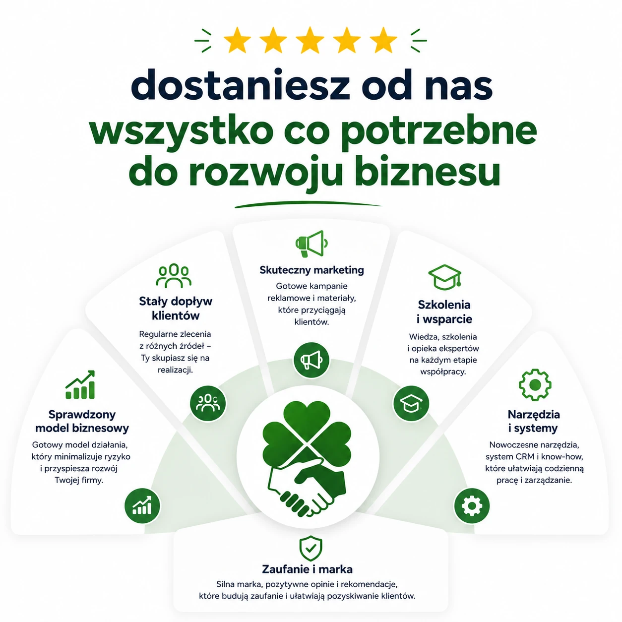 Zajmiemy się twoim marketingiem żebyś ty mógł skupić się na swojej pracy